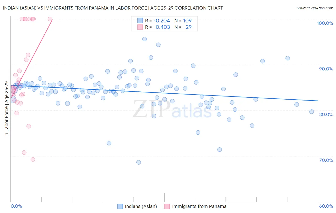 Indian (Asian) vs Immigrants from Panama In Labor Force | Age 25-29