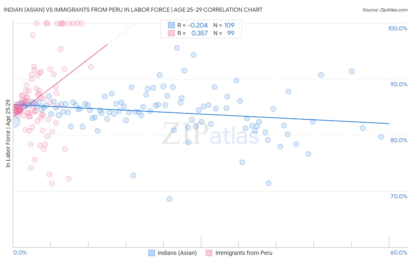 Indian (Asian) vs Immigrants from Peru In Labor Force | Age 25-29