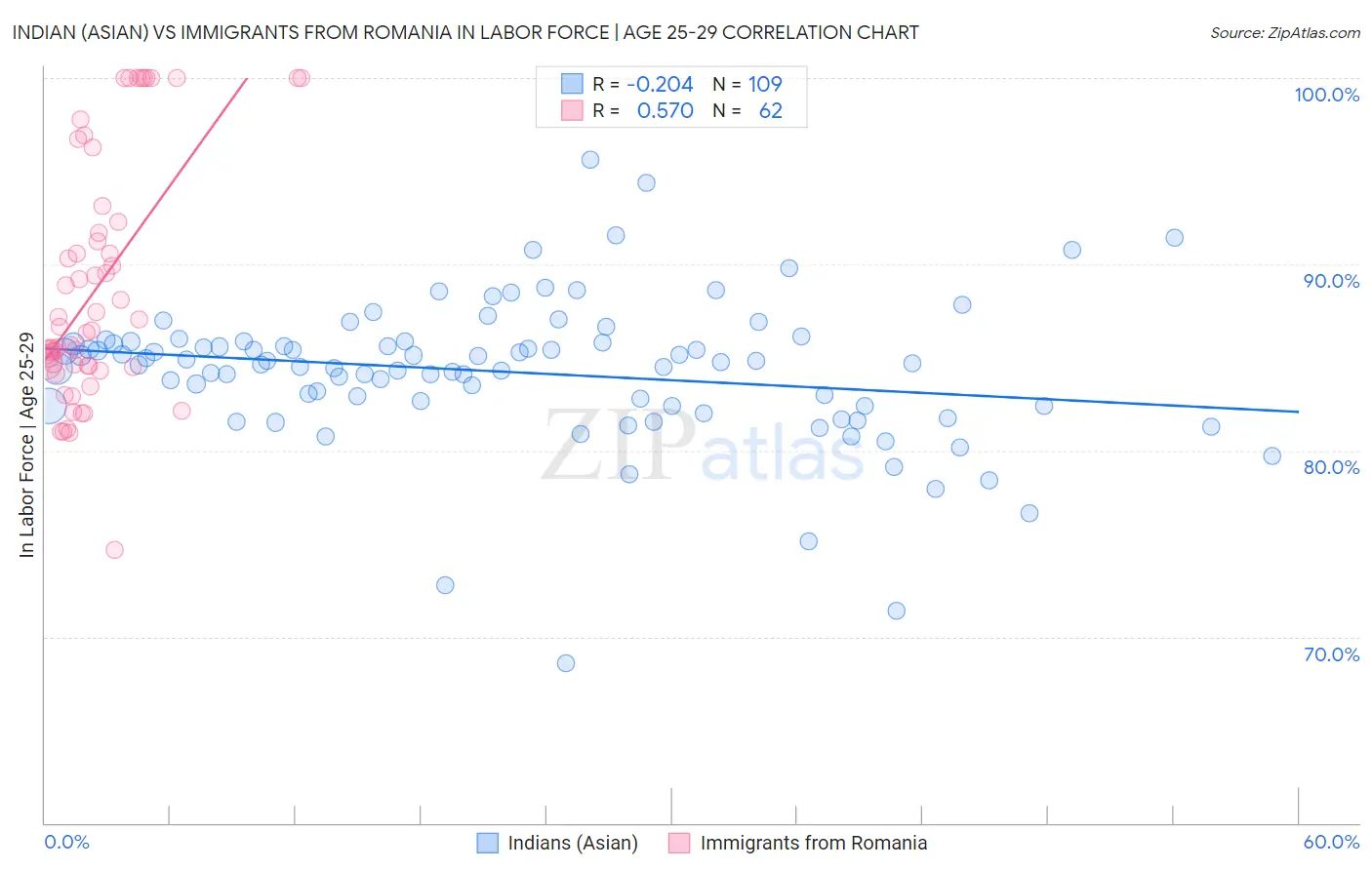 Indian (Asian) vs Immigrants from Romania In Labor Force | Age 25-29