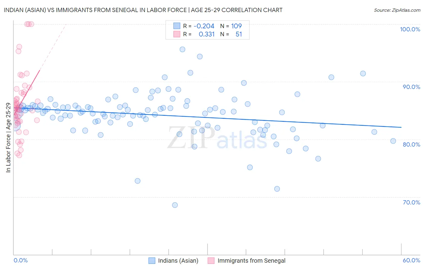Indian (Asian) vs Immigrants from Senegal In Labor Force | Age 25-29