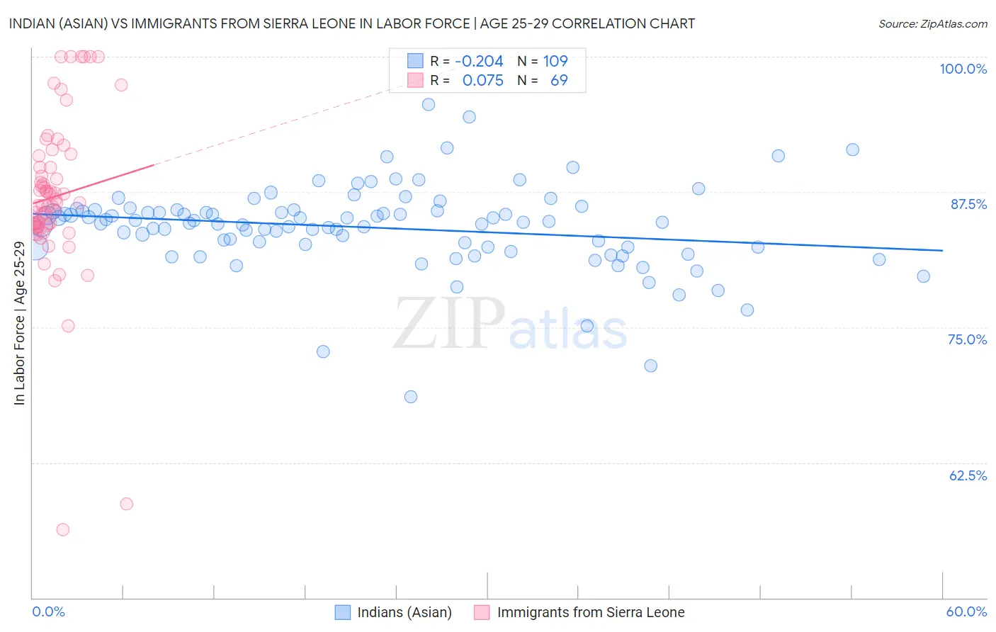 Indian (Asian) vs Immigrants from Sierra Leone In Labor Force | Age 25-29