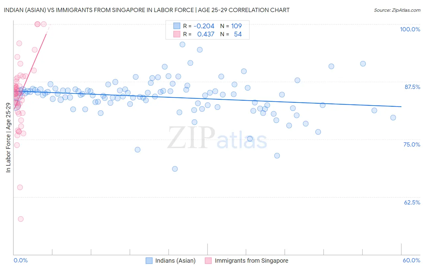 Indian (Asian) vs Immigrants from Singapore In Labor Force | Age 25-29