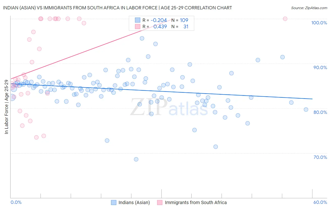 Indian (Asian) vs Immigrants from South Africa In Labor Force | Age 25-29