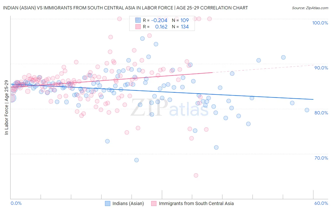 Indian (Asian) vs Immigrants from South Central Asia In Labor Force | Age 25-29