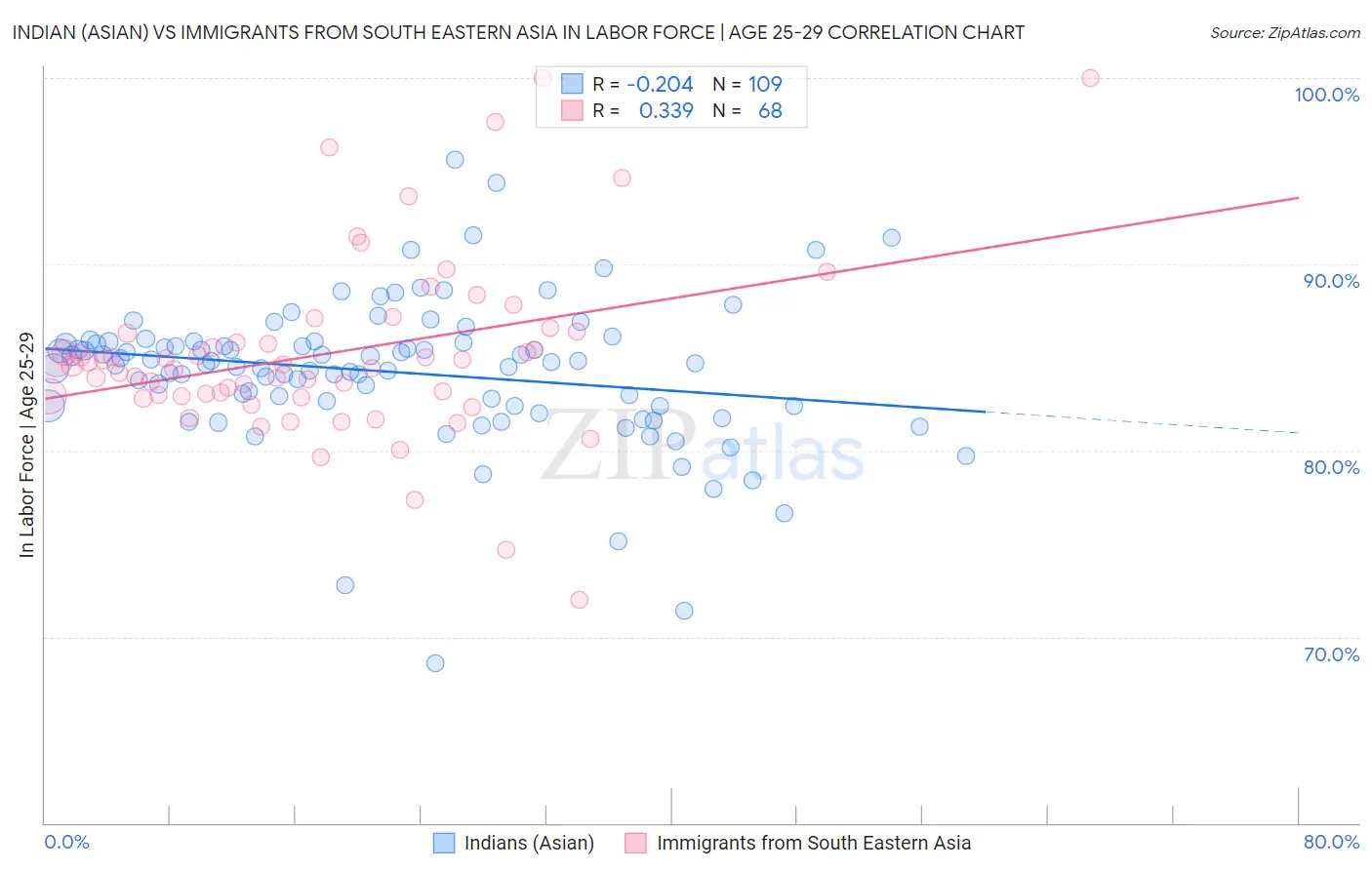 Indian (Asian) vs Immigrants from South Eastern Asia In Labor Force | Age 25-29