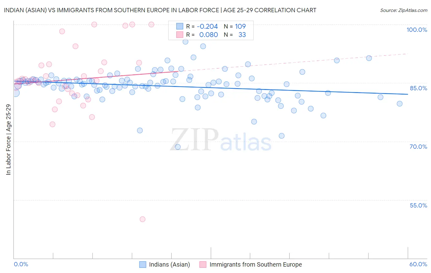 Indian (Asian) vs Immigrants from Southern Europe In Labor Force | Age 25-29