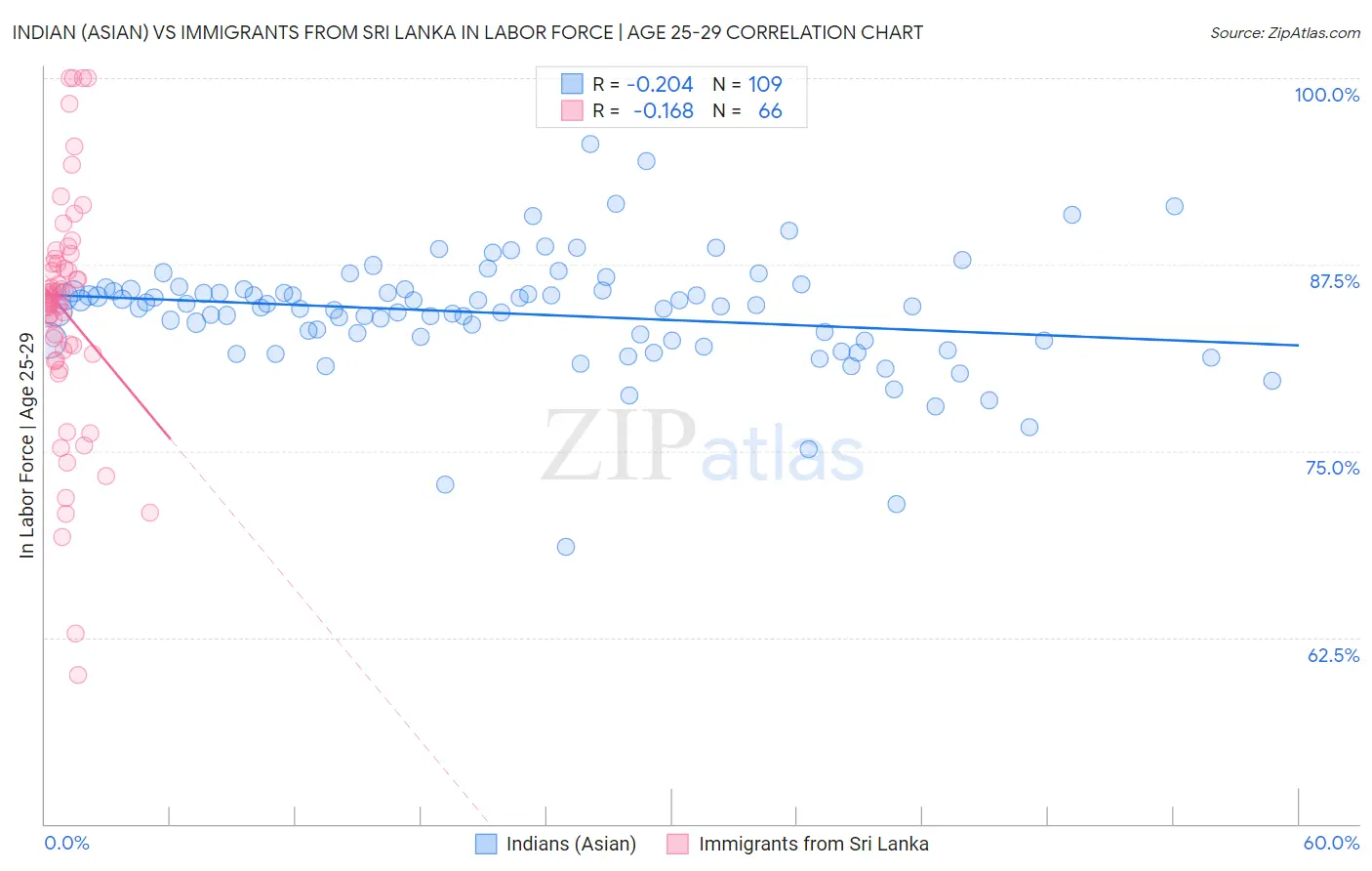 Indian (Asian) vs Immigrants from Sri Lanka In Labor Force | Age 25-29