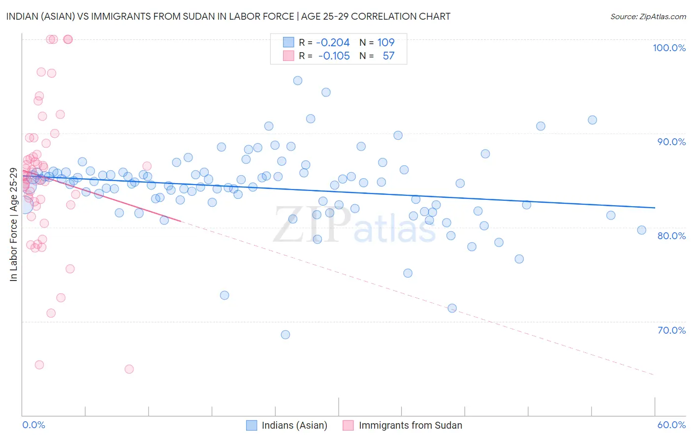 Indian (Asian) vs Immigrants from Sudan In Labor Force | Age 25-29