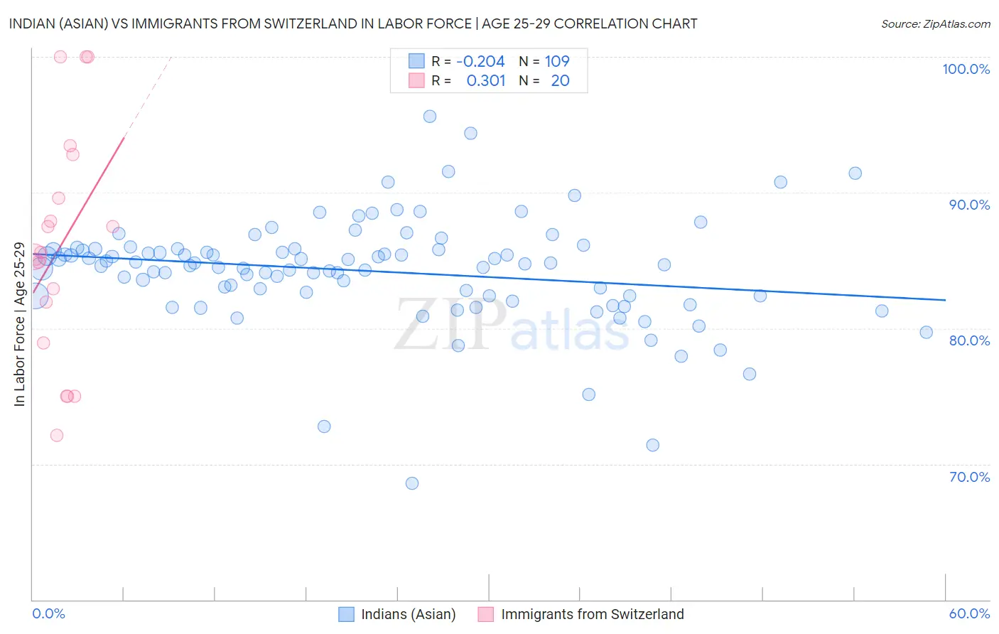 Indian (Asian) vs Immigrants from Switzerland In Labor Force | Age 25-29