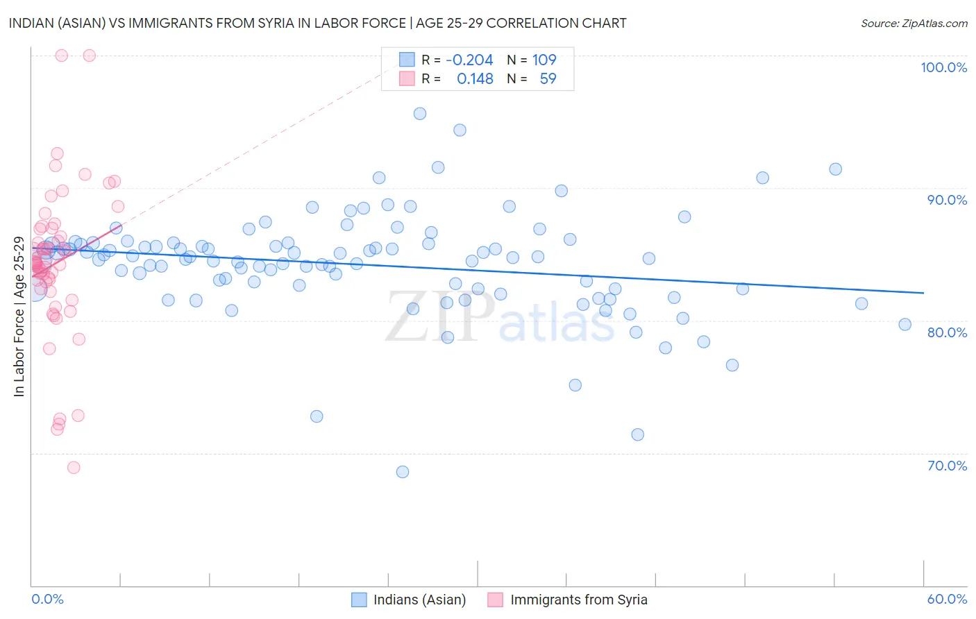 Indian (Asian) vs Immigrants from Syria In Labor Force | Age 25-29
