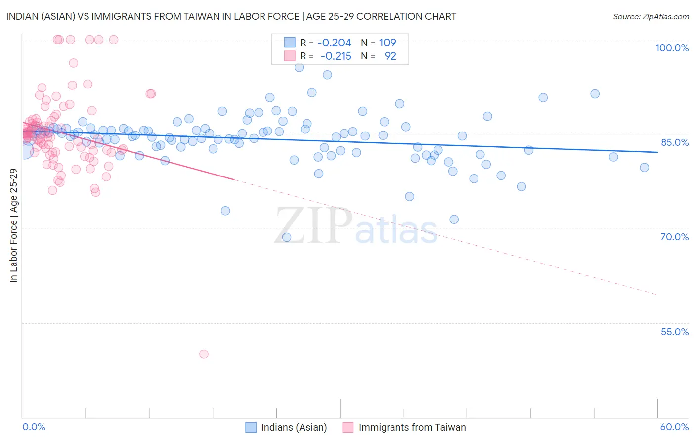 Indian (Asian) vs Immigrants from Taiwan In Labor Force | Age 25-29