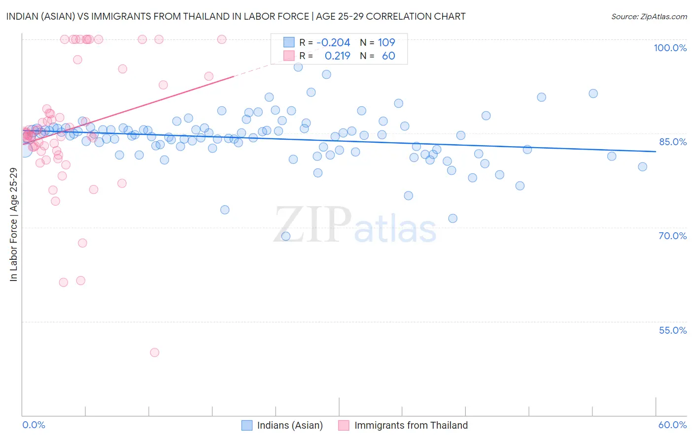 Indian (Asian) vs Immigrants from Thailand In Labor Force | Age 25-29