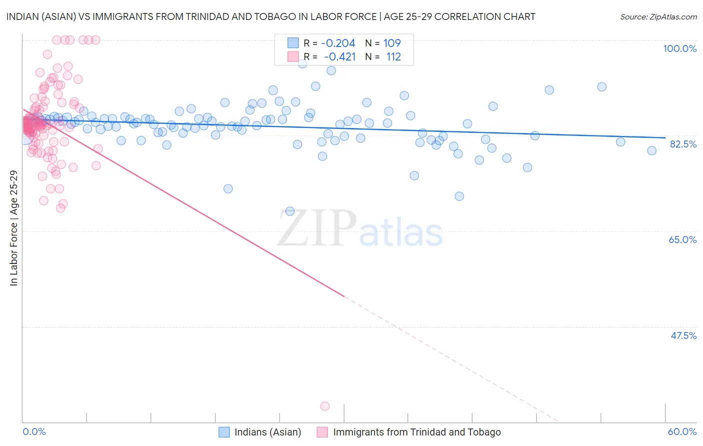 Indian (Asian) vs Immigrants from Trinidad and Tobago In Labor Force | Age 25-29