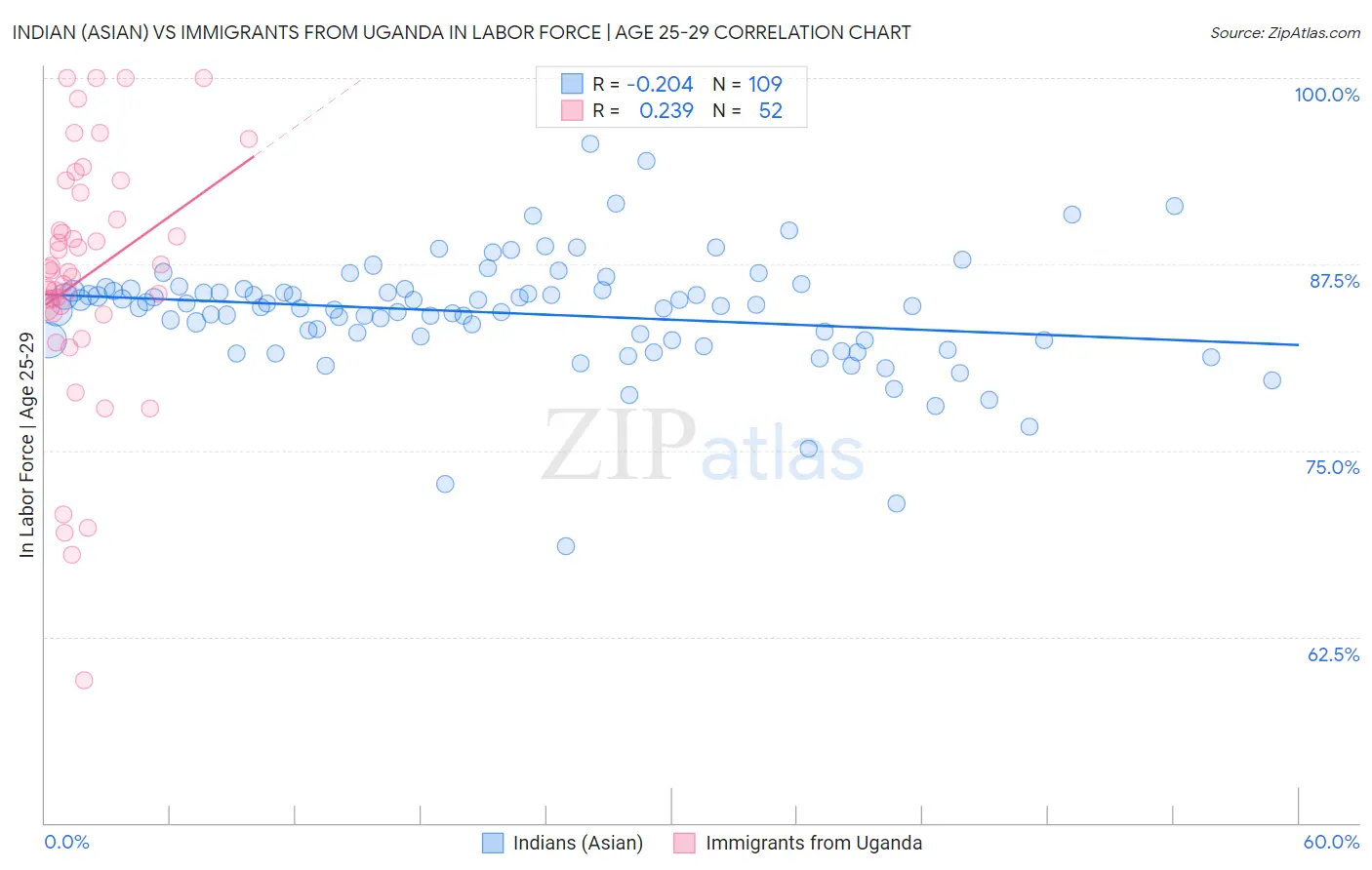 Indian (Asian) vs Immigrants from Uganda In Labor Force | Age 25-29