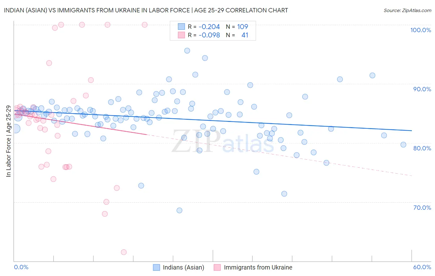 Indian (Asian) vs Immigrants from Ukraine In Labor Force | Age 25-29