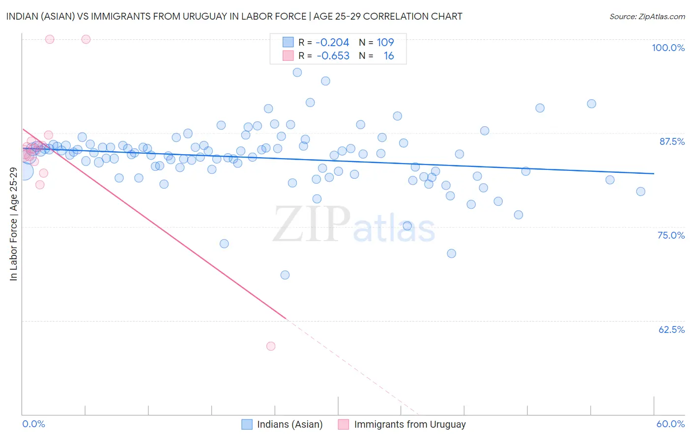 Indian (Asian) vs Immigrants from Uruguay In Labor Force | Age 25-29