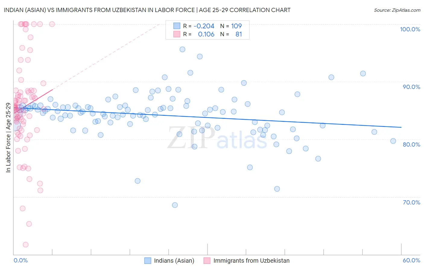Indian (Asian) vs Immigrants from Uzbekistan In Labor Force | Age 25-29