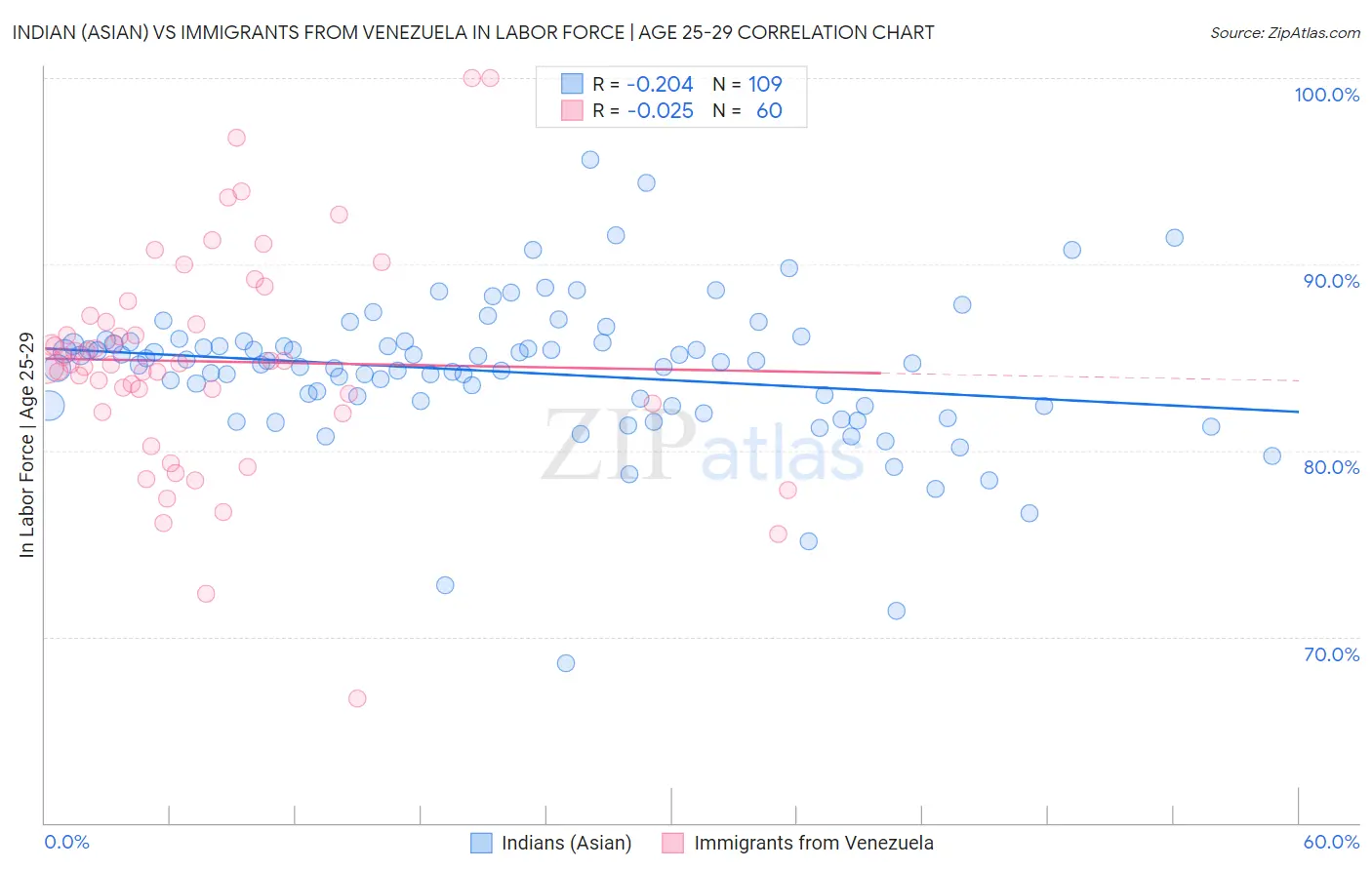 Indian (Asian) vs Immigrants from Venezuela In Labor Force | Age 25-29