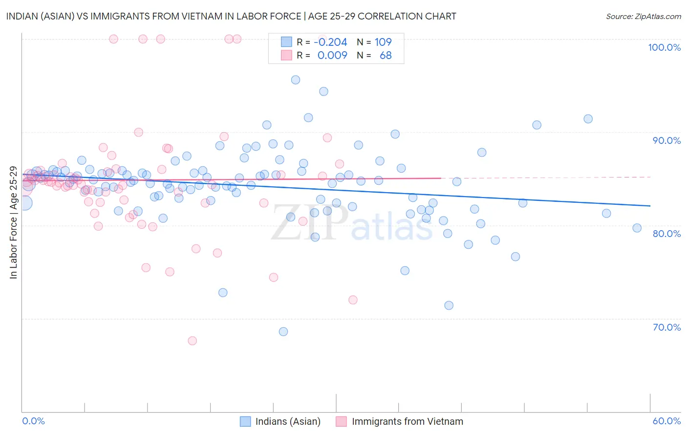 Indian (Asian) vs Immigrants from Vietnam In Labor Force | Age 25-29