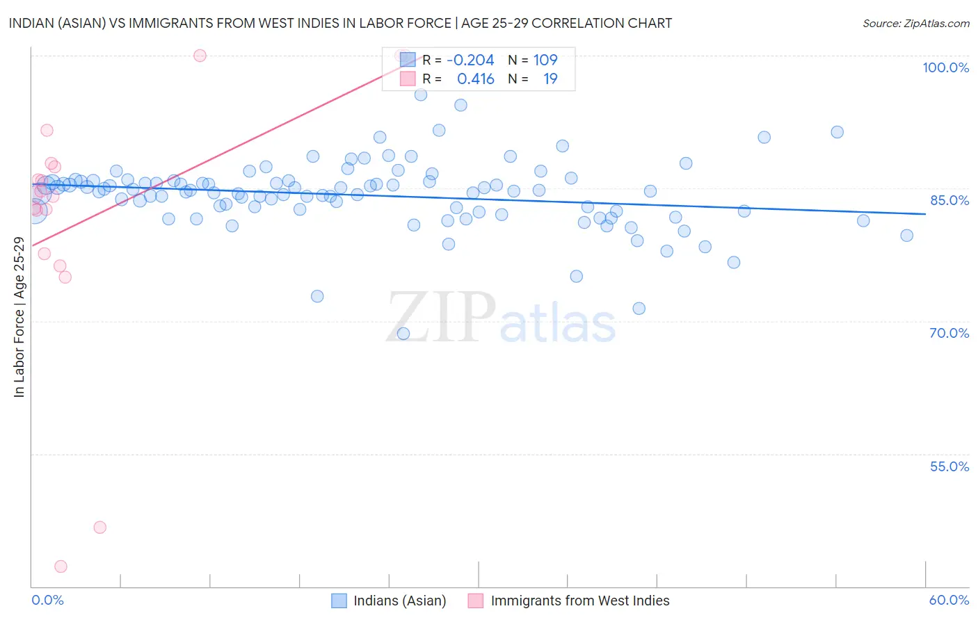 Indian (Asian) vs Immigrants from West Indies In Labor Force | Age 25-29