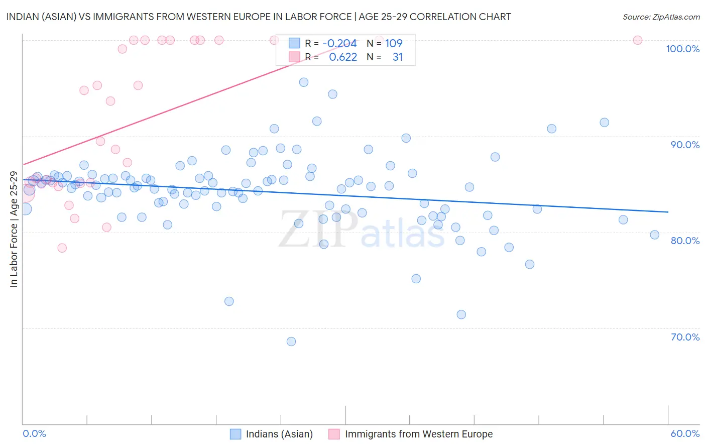 Indian (Asian) vs Immigrants from Western Europe In Labor Force | Age 25-29