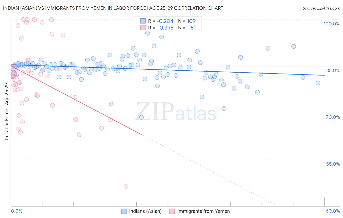 Indian (Asian) vs Immigrants from Yemen In Labor Force | Age 25-29