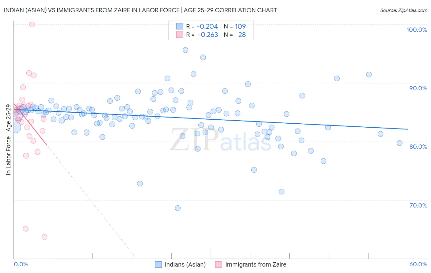 Indian (Asian) vs Immigrants from Zaire In Labor Force | Age 25-29