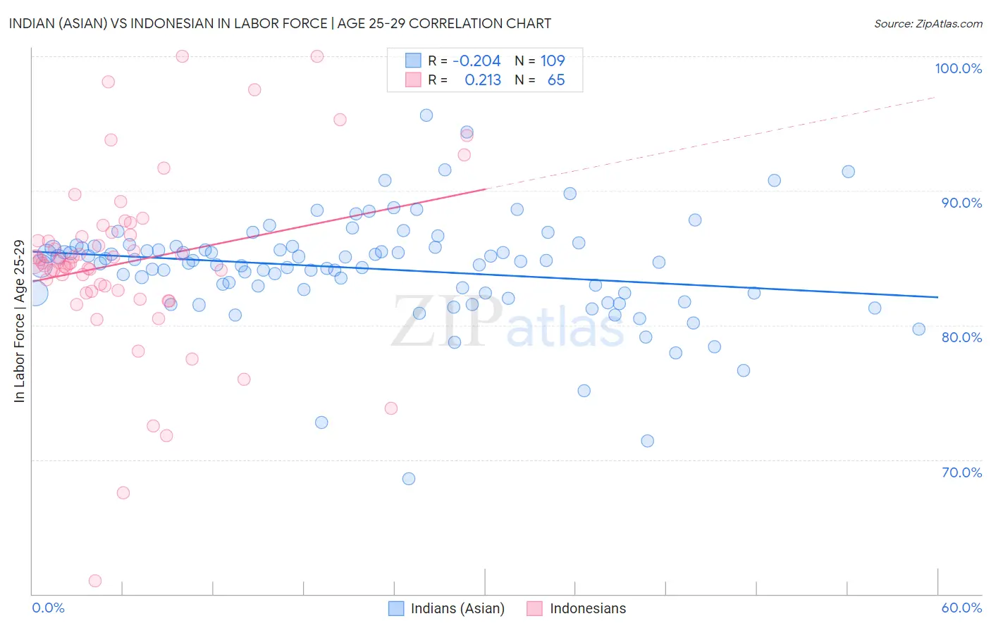 Indian (Asian) vs Indonesian In Labor Force | Age 25-29