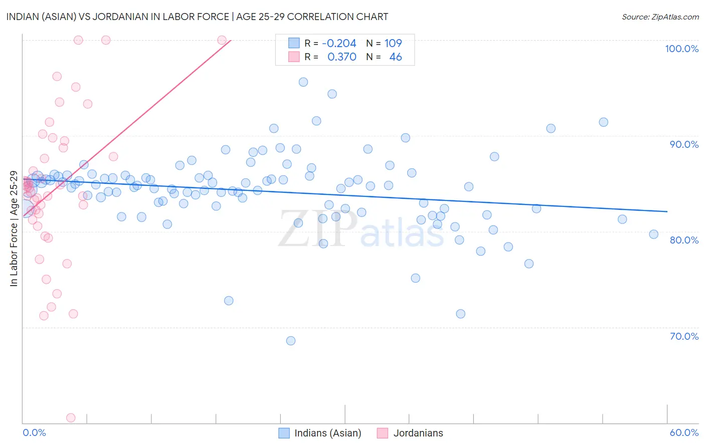 Indian (Asian) vs Jordanian In Labor Force | Age 25-29