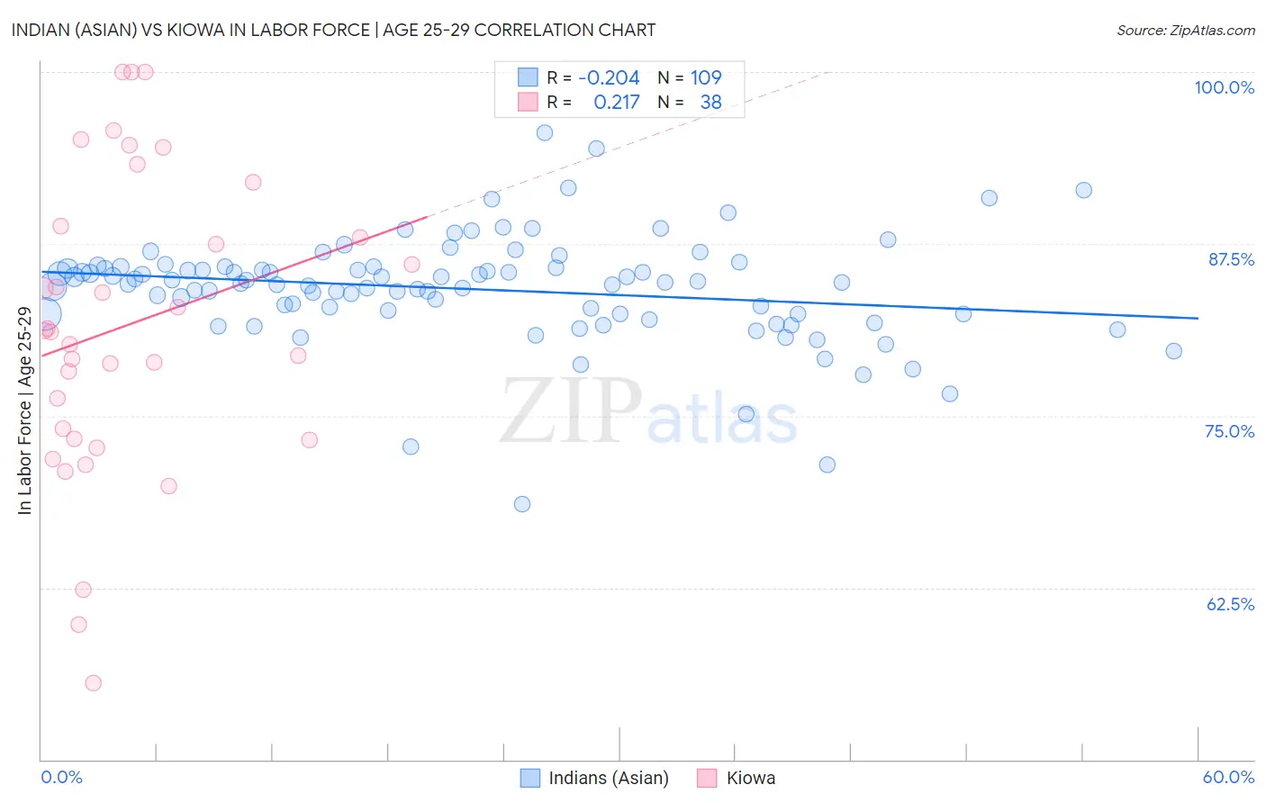 Indian (Asian) vs Kiowa In Labor Force | Age 25-29