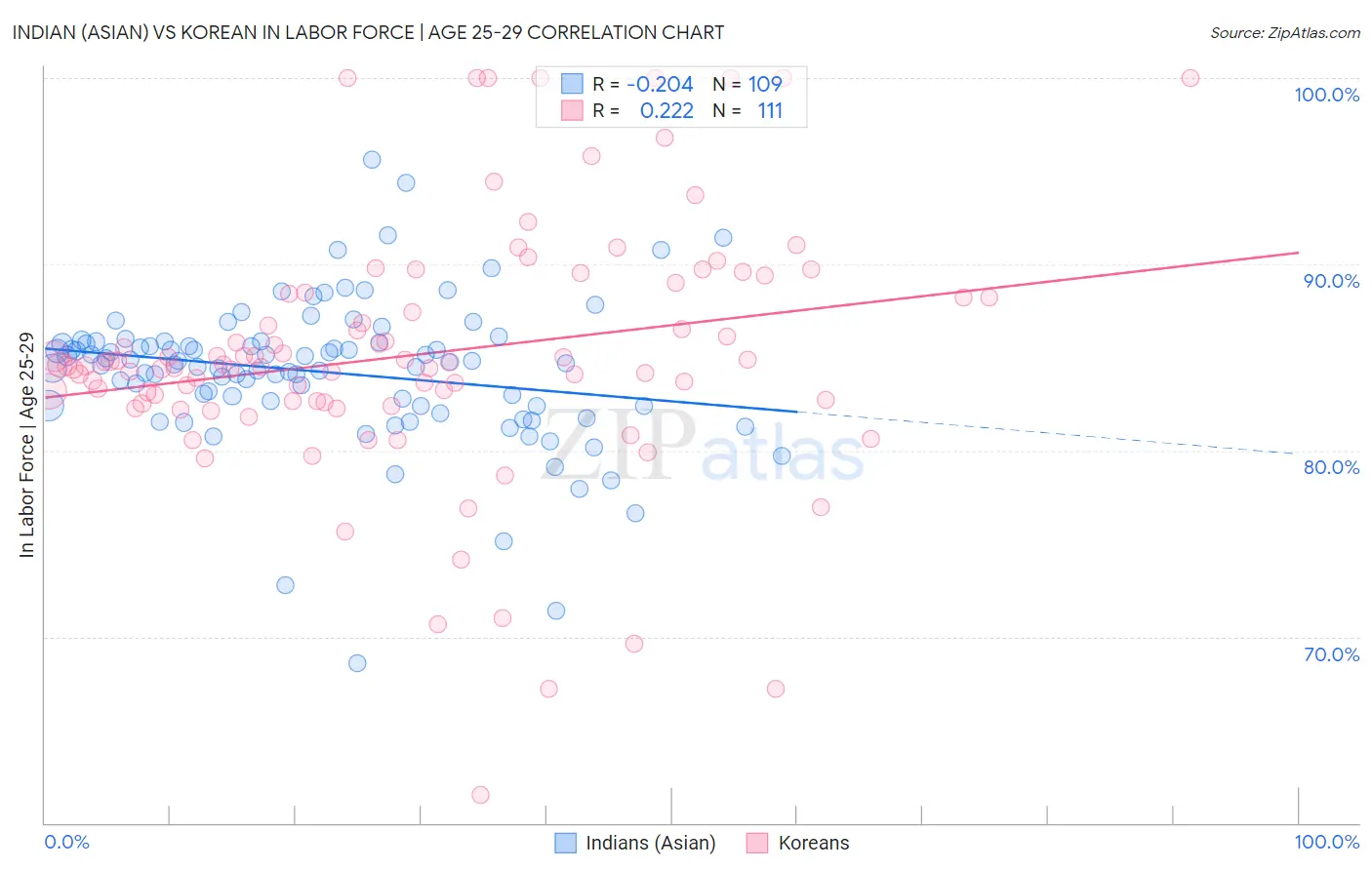 Indian (Asian) vs Korean In Labor Force | Age 25-29