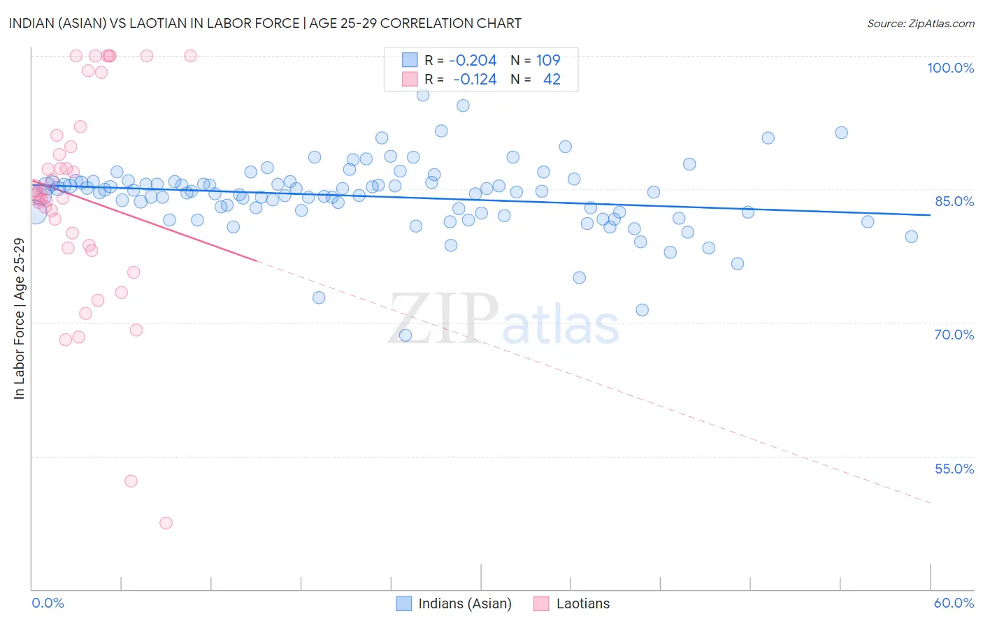 Indian (Asian) vs Laotian In Labor Force | Age 25-29