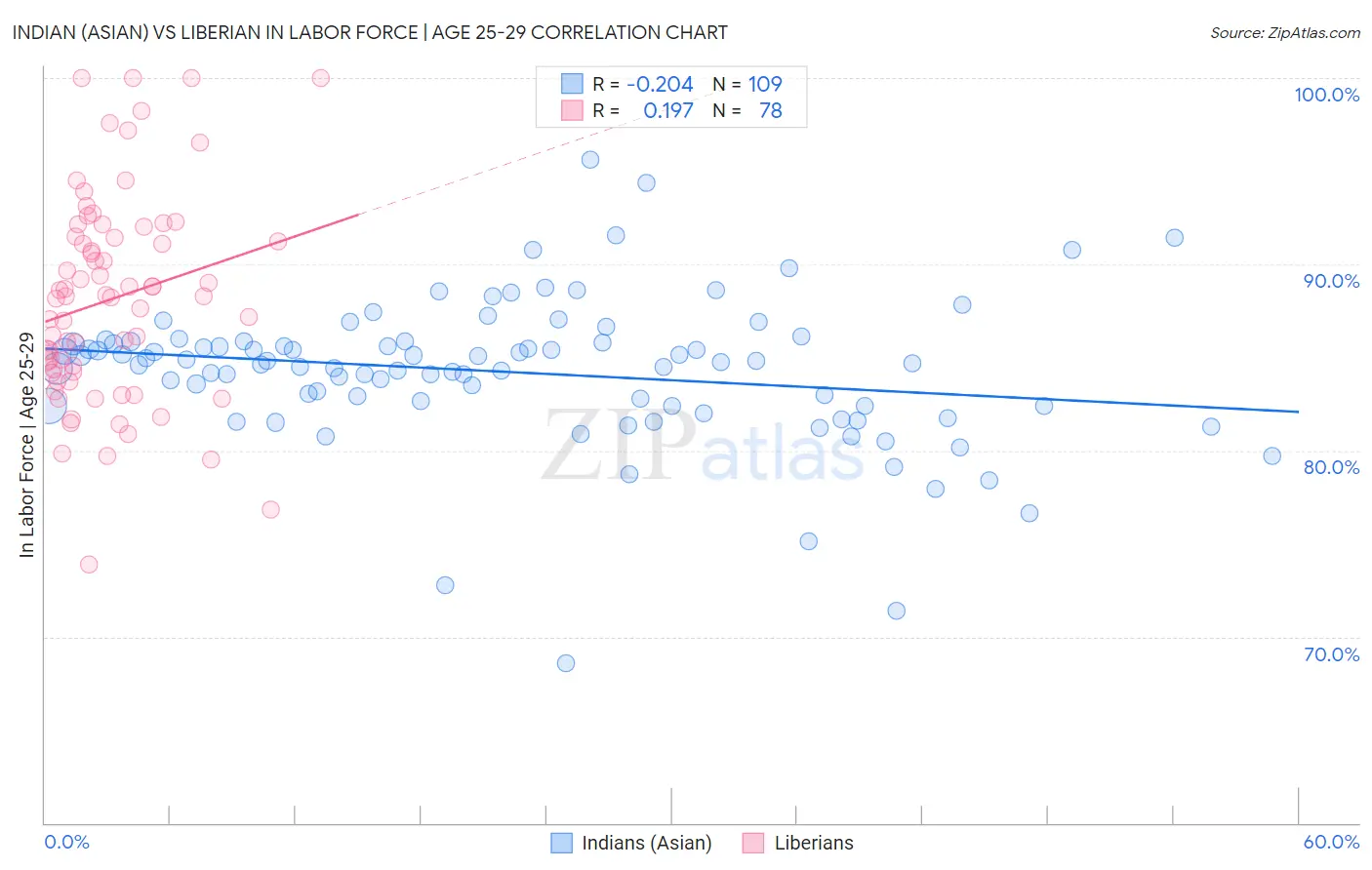 Indian (Asian) vs Liberian In Labor Force | Age 25-29