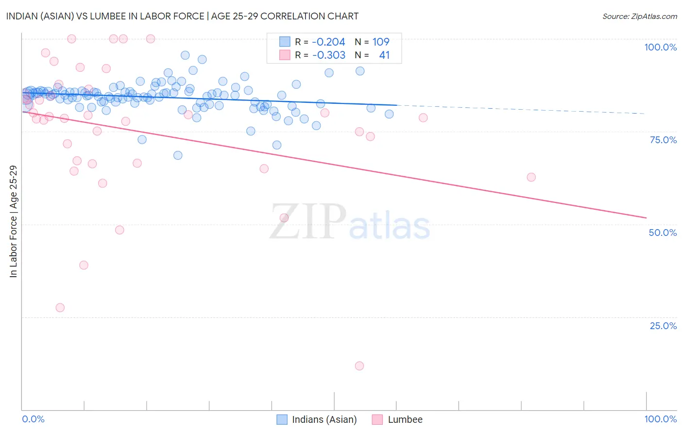 Indian (Asian) vs Lumbee In Labor Force | Age 25-29