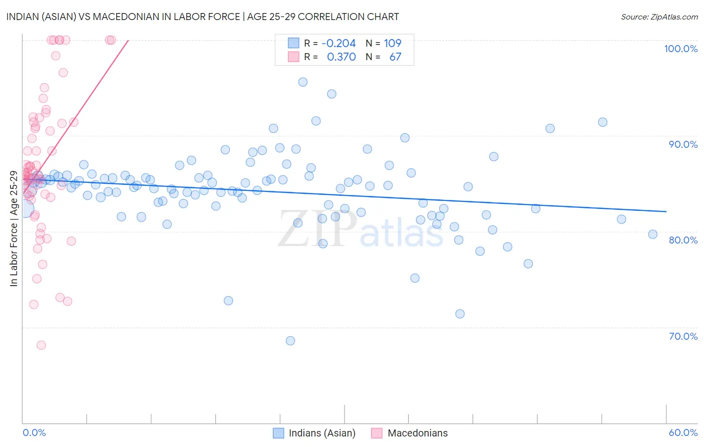 Indian (Asian) vs Macedonian In Labor Force | Age 25-29
