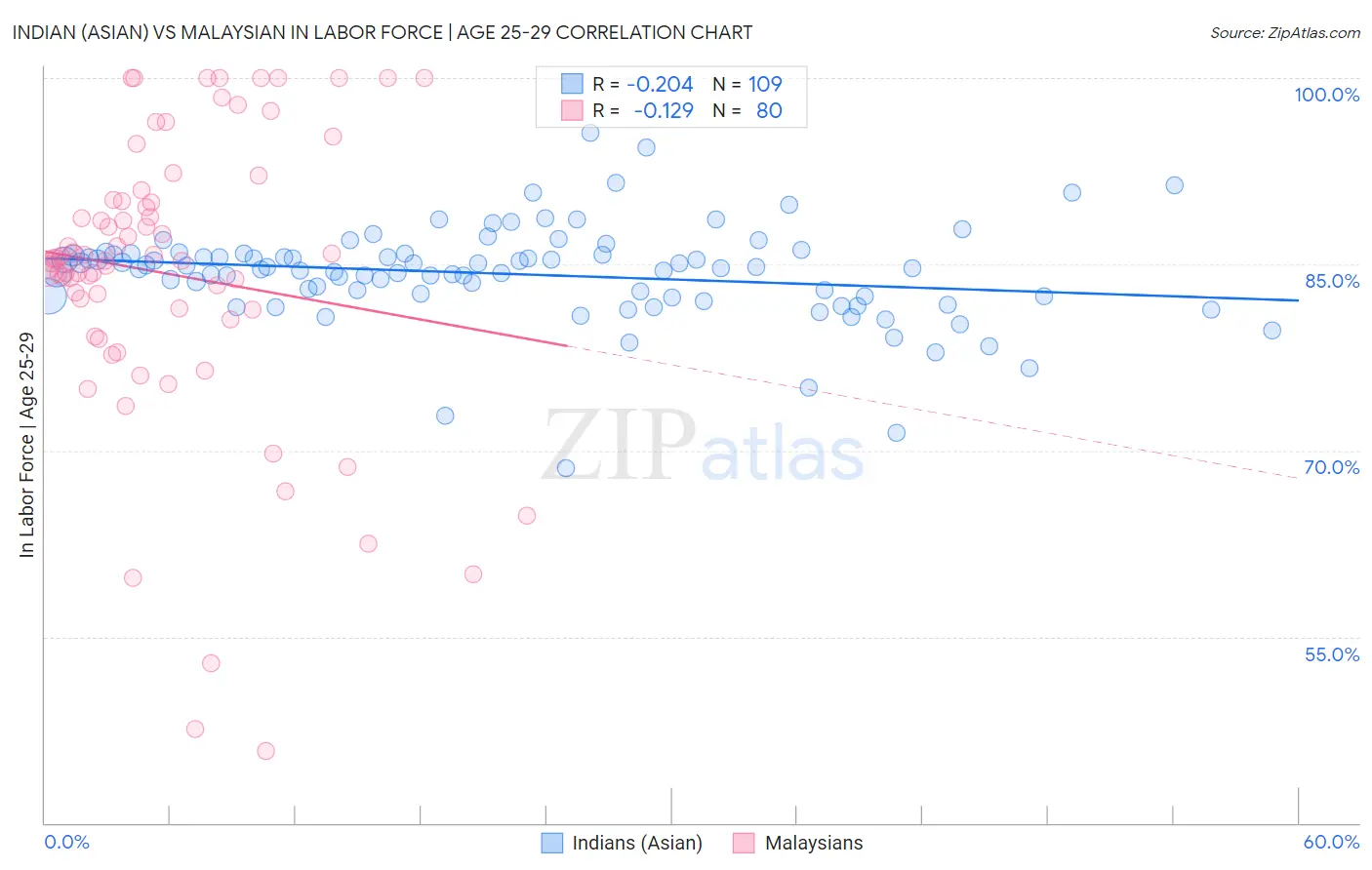 Indian (Asian) vs Malaysian In Labor Force | Age 25-29