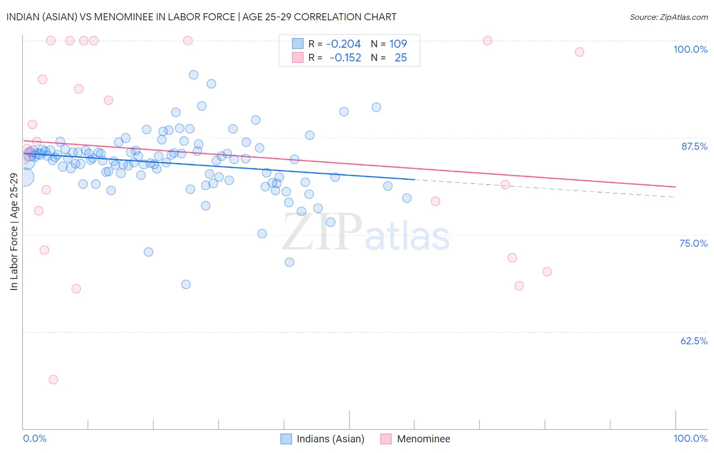 Indian (Asian) vs Menominee In Labor Force | Age 25-29