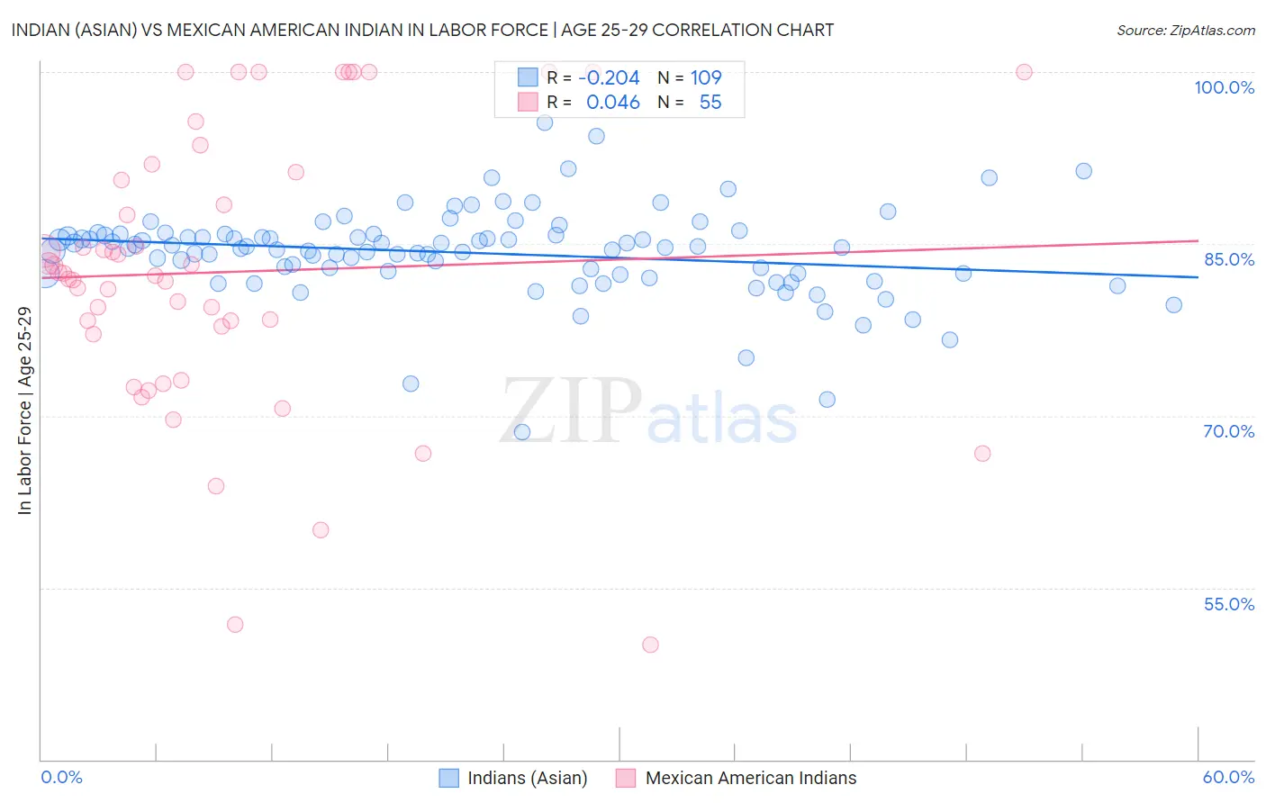 Indian (Asian) vs Mexican American Indian In Labor Force | Age 25-29