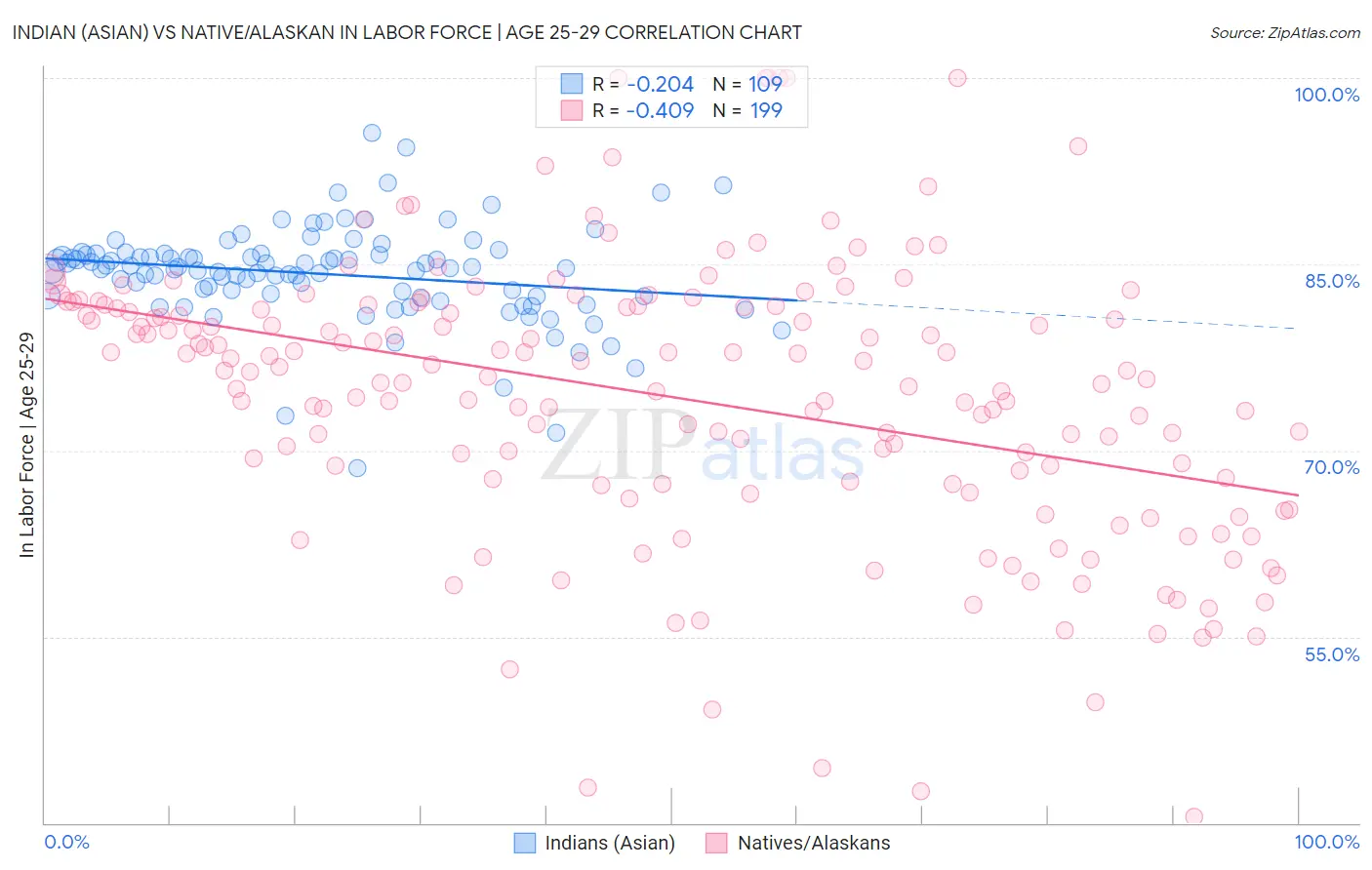Indian (Asian) vs Native/Alaskan In Labor Force | Age 25-29