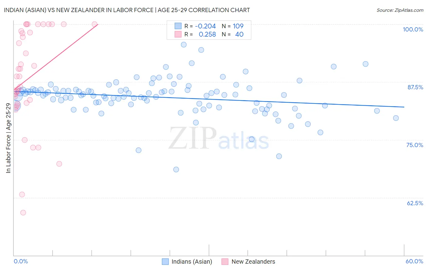 Indian (Asian) vs New Zealander In Labor Force | Age 25-29