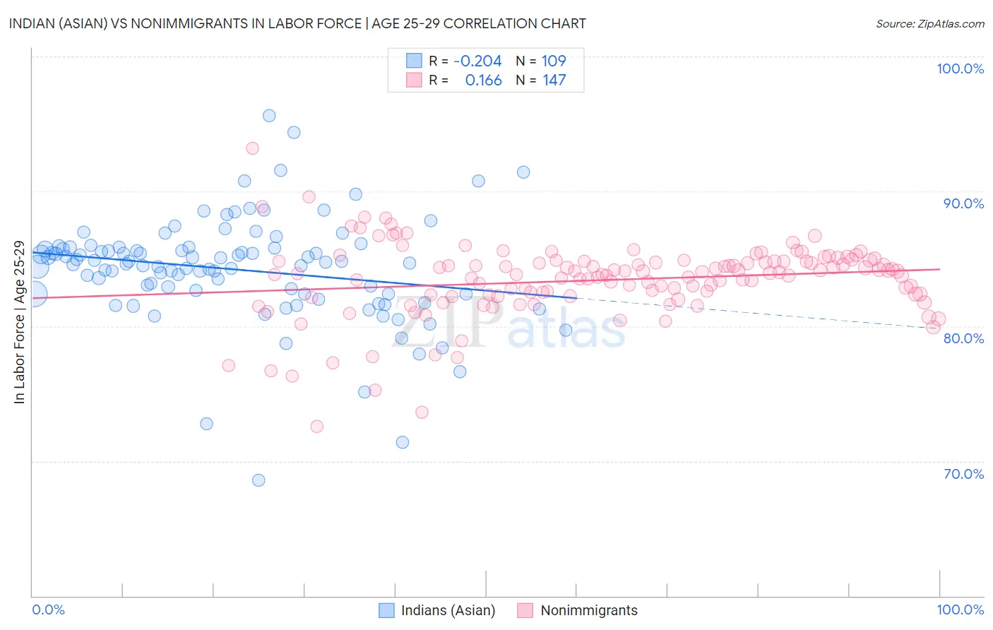 Indian (Asian) vs Nonimmigrants In Labor Force | Age 25-29