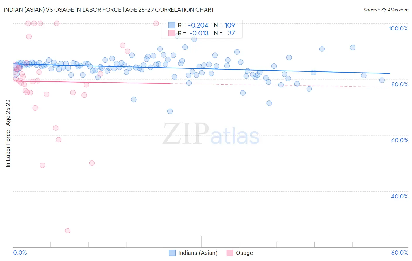 Indian (Asian) vs Osage In Labor Force | Age 25-29