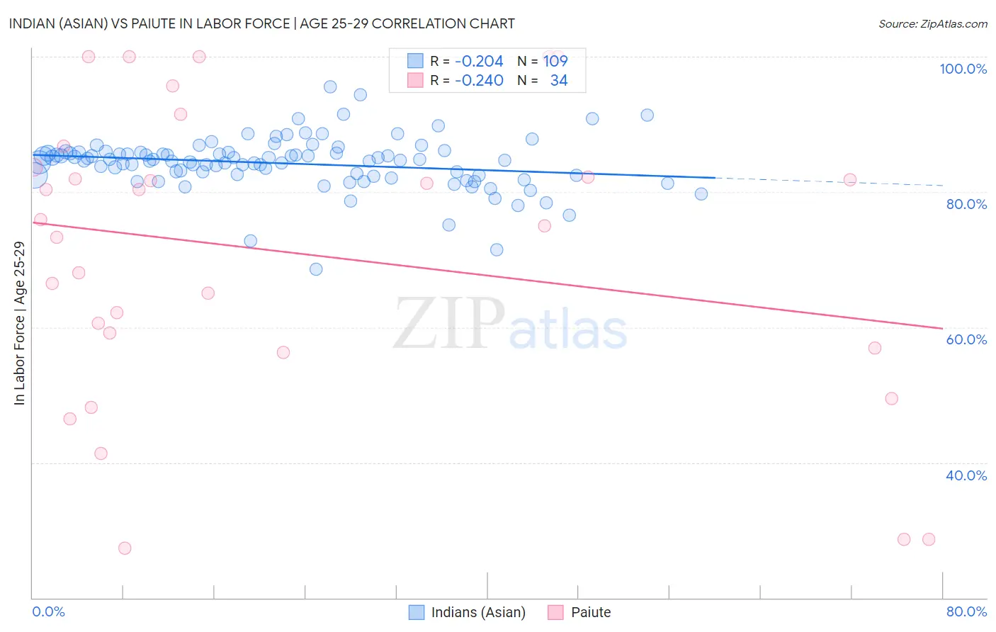 Indian (Asian) vs Paiute In Labor Force | Age 25-29