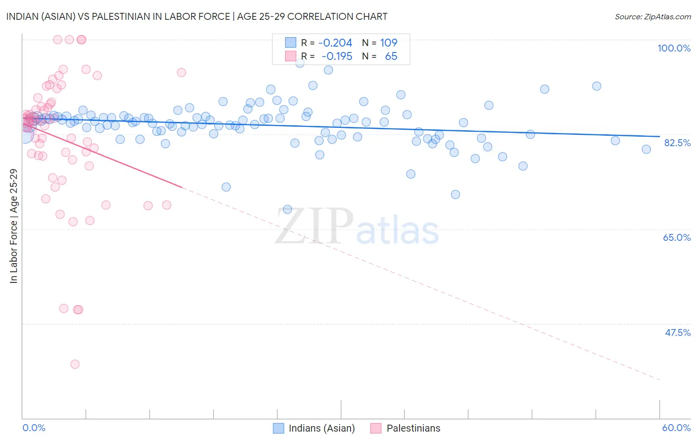 Indian (Asian) vs Palestinian In Labor Force | Age 25-29