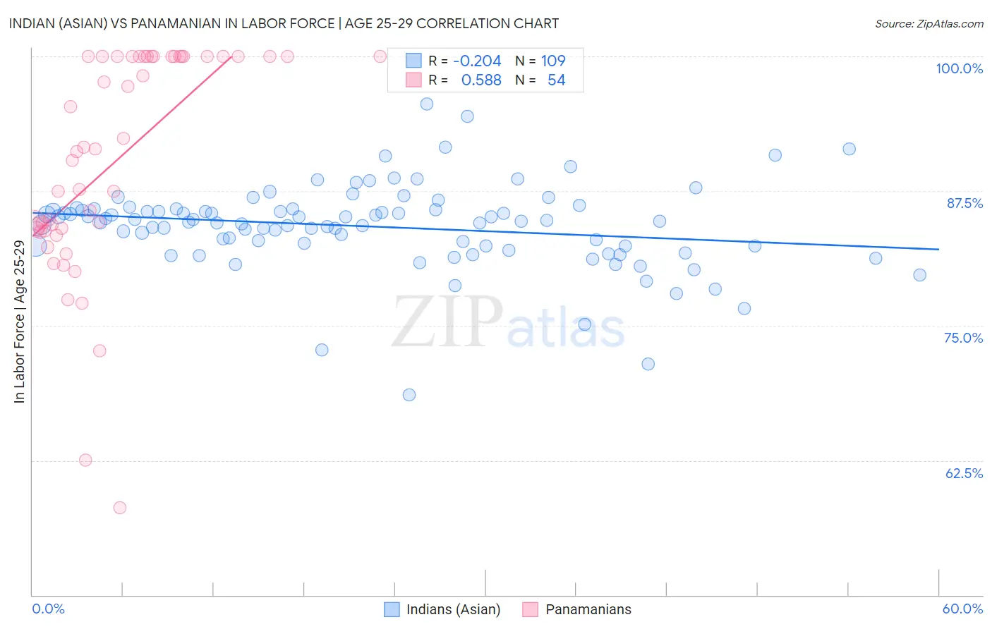 Indian (Asian) vs Panamanian In Labor Force | Age 25-29