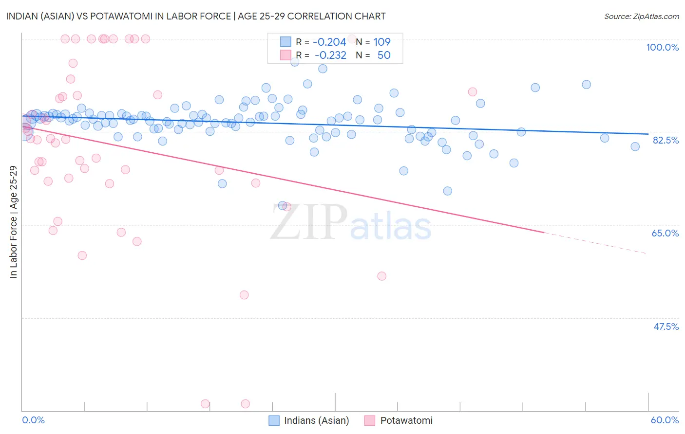 Indian (Asian) vs Potawatomi In Labor Force | Age 25-29