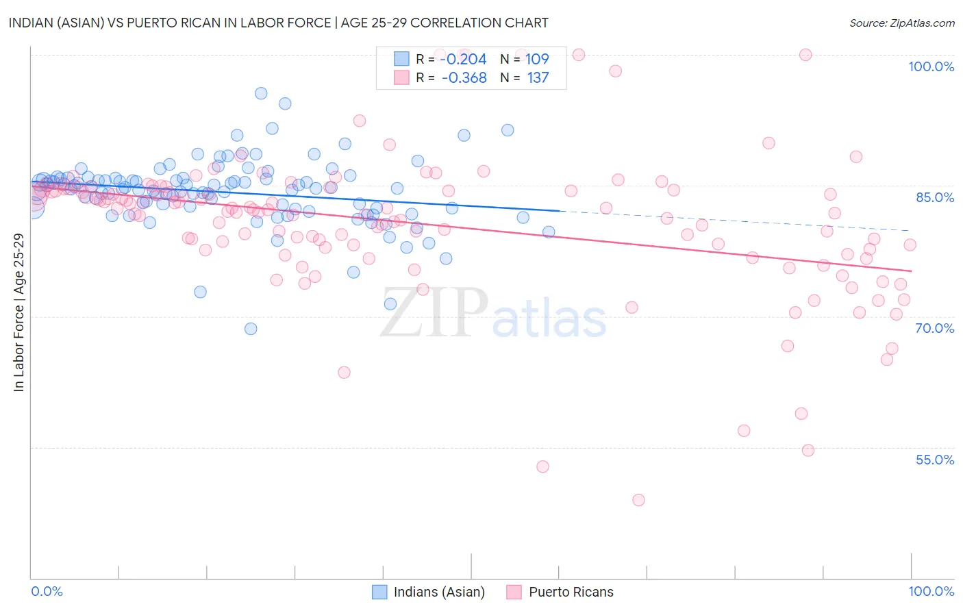 Indian (Asian) vs Puerto Rican In Labor Force | Age 25-29