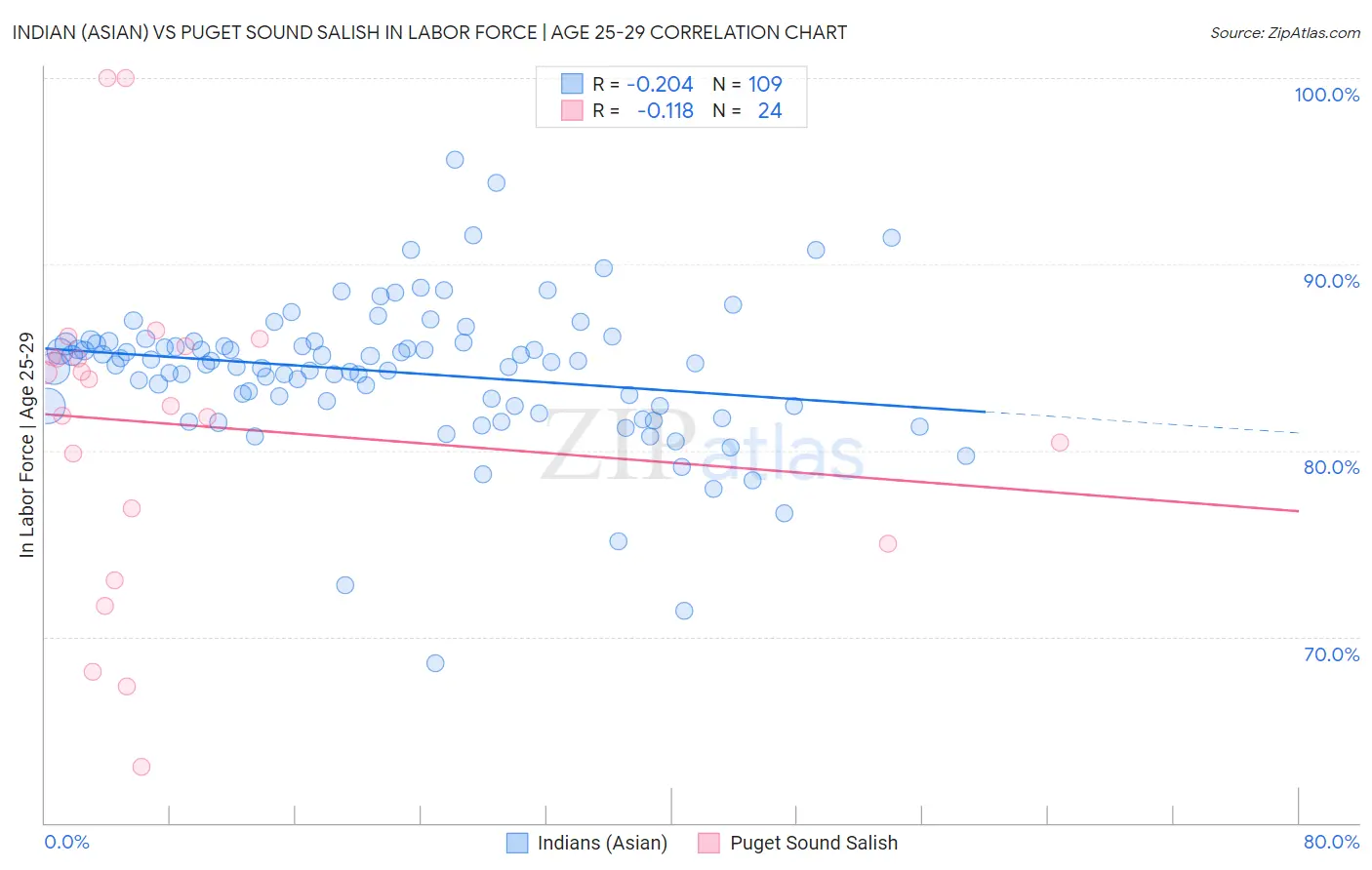 Indian (Asian) vs Puget Sound Salish In Labor Force | Age 25-29