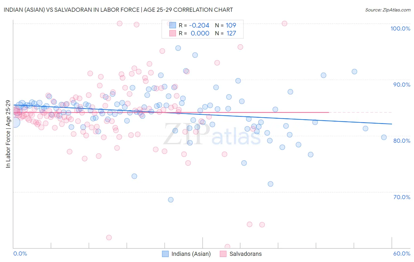 Indian (Asian) vs Salvadoran In Labor Force | Age 25-29
