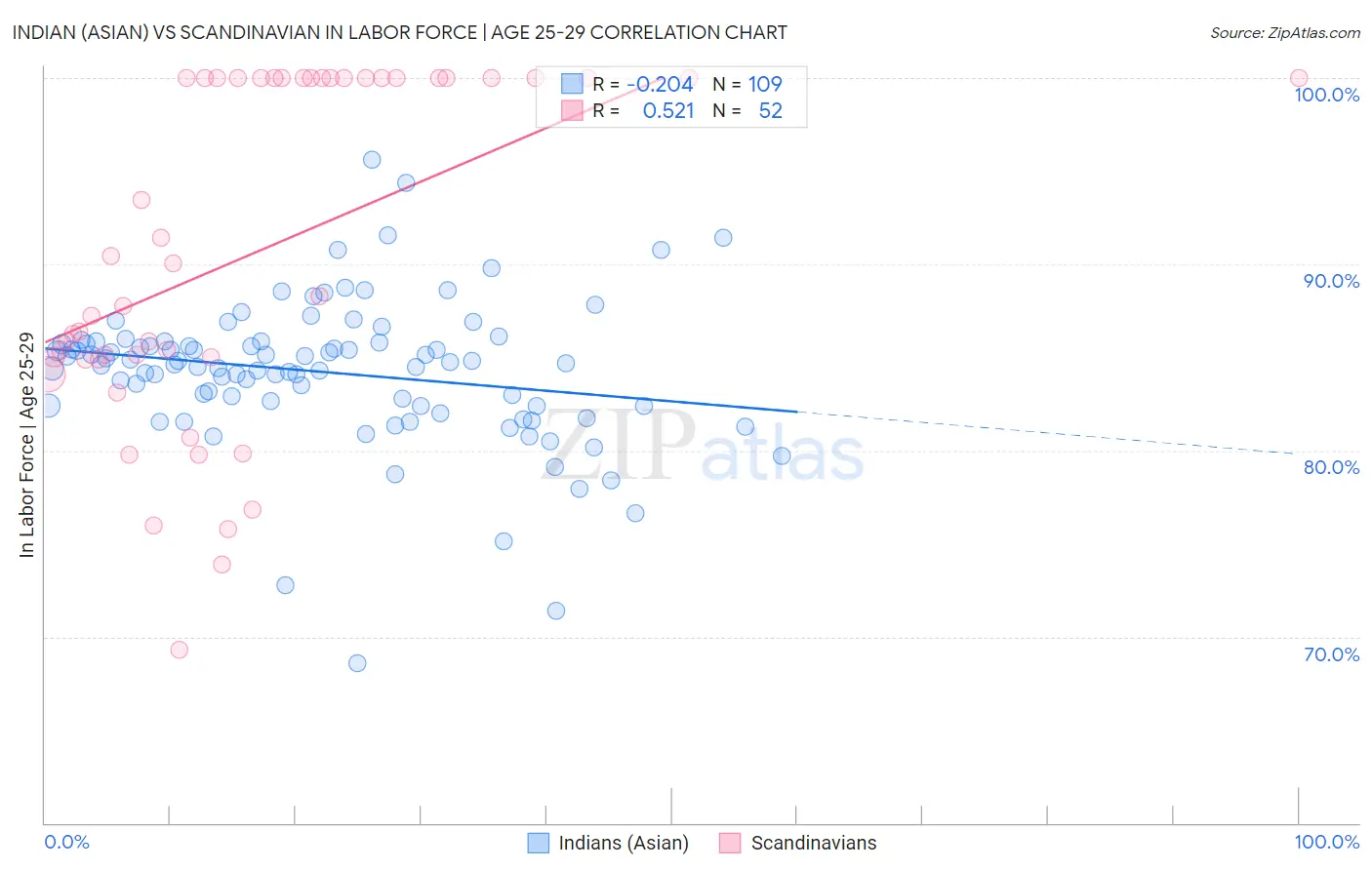 Indian (Asian) vs Scandinavian In Labor Force | Age 25-29